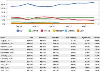 iOS, Mobil Pazarın %65’ine Sahip