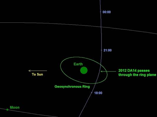 Bu diyagram 15 Şubat'ta yeryüzünün oldukça yakınınından geçecek DA14 Asteroit'inin güzergahını gösteriyor.
