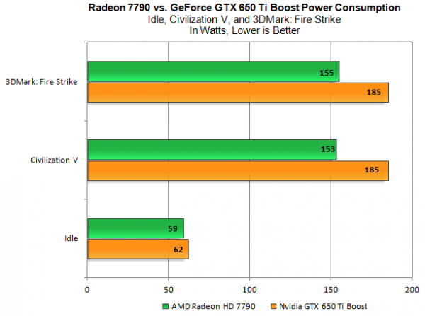 Nvidia GeForce GTX 650 Ti Boost ve AMD Radeon HD 7790 karşılaştırması.