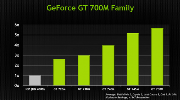 GeForce 700M Performans