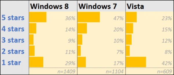 Windows İşletim Sistemlerinin Amazon.com üzerindeki puanlaması.