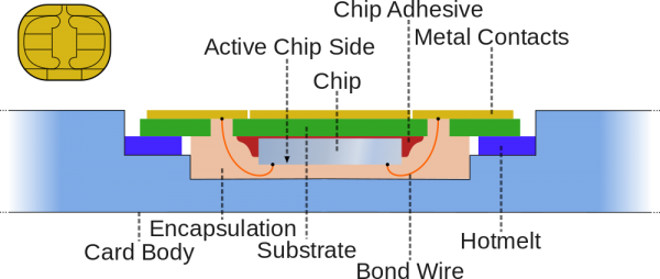 SIM Kartı'nın yapısı.