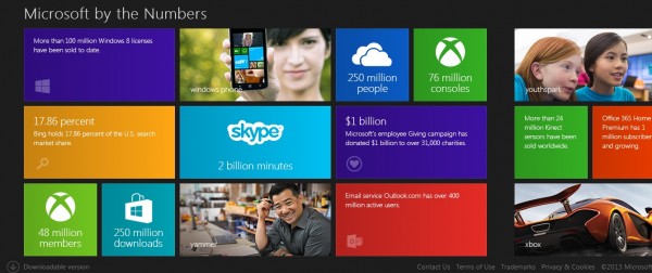 microsoft by the numbers