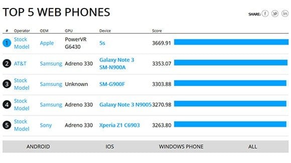 Rightware Browsermark testlerinde ortaya çıkan sonuçlar.