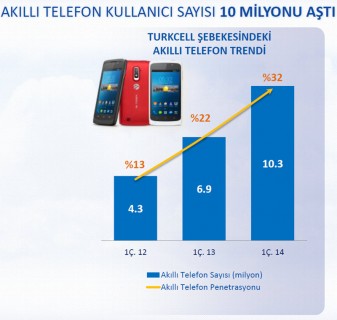 Türkiye'de akıllı telefon kullanıcı sayısı 10 milyonu aştı