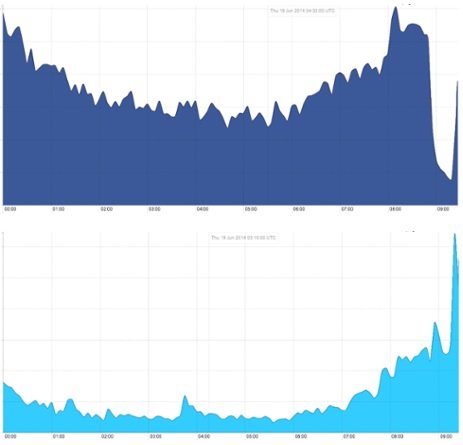Facebook'un hizmet dışı kalmasıyla (Üstte), Twitter'a olan yoğunluk artış gösterdi (Altta).