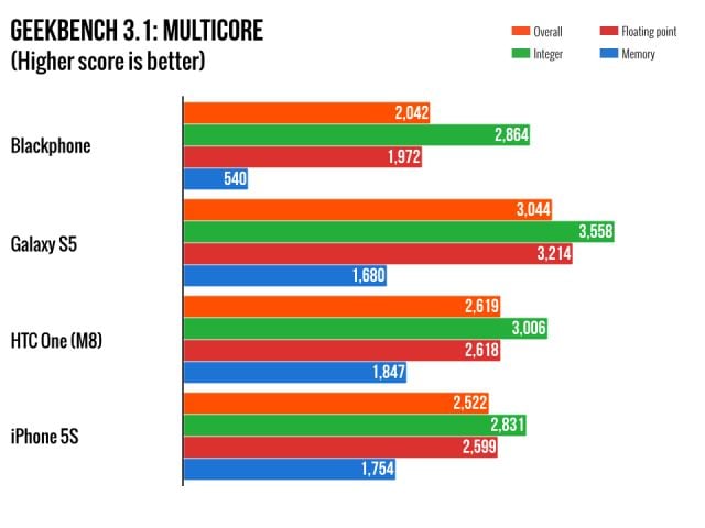 blackphone-benchmark