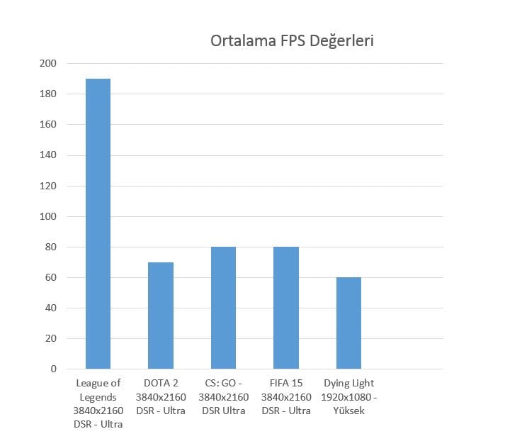 Oyun testlerinde elde ettiğimiz ortalama FPS değerleri