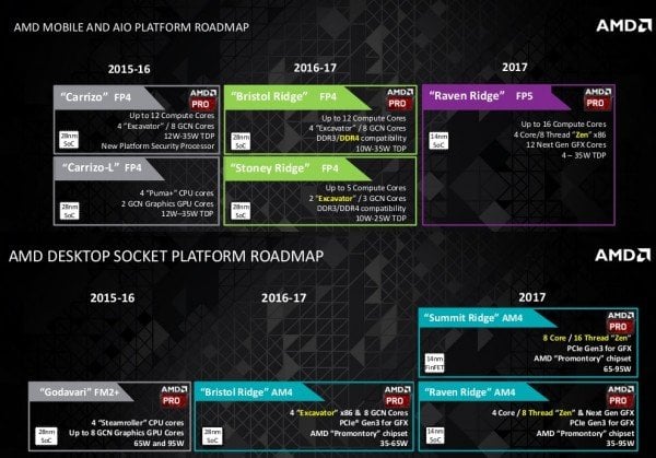AMD CPU yol haritası