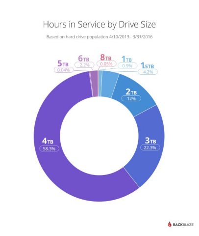 drive-stats-2016-q1-hours-by-size (1)