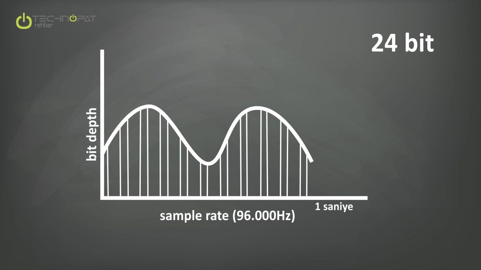 Bitrate ve Sample Rate nedir? Dijital Sesin Temel Kavramları Technopat