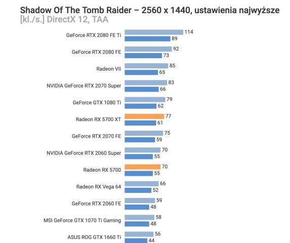 AMD Radeon RX 5700 ve RX 5700 XT inceleme sonuçları