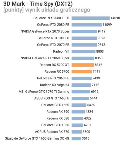 AMD Radeon RX 5700 ve RX 5700 XT inceleme sonuçları