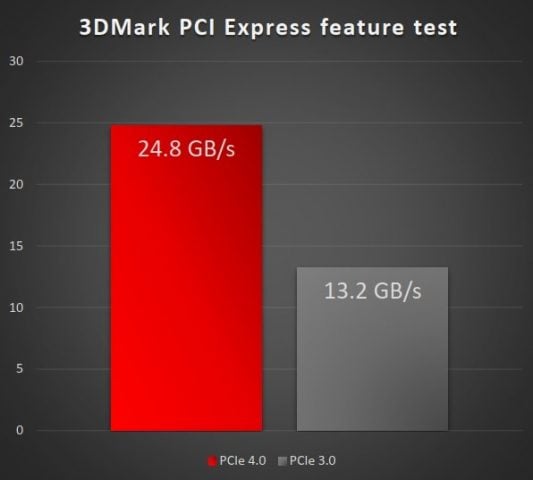 3DMark PCIe 4.0 Farkı
