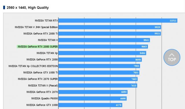 Nvidia GeForce RTX 2080 Super Benchmark sonuçları