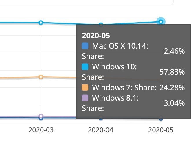 Windows, Linux ve macOS
