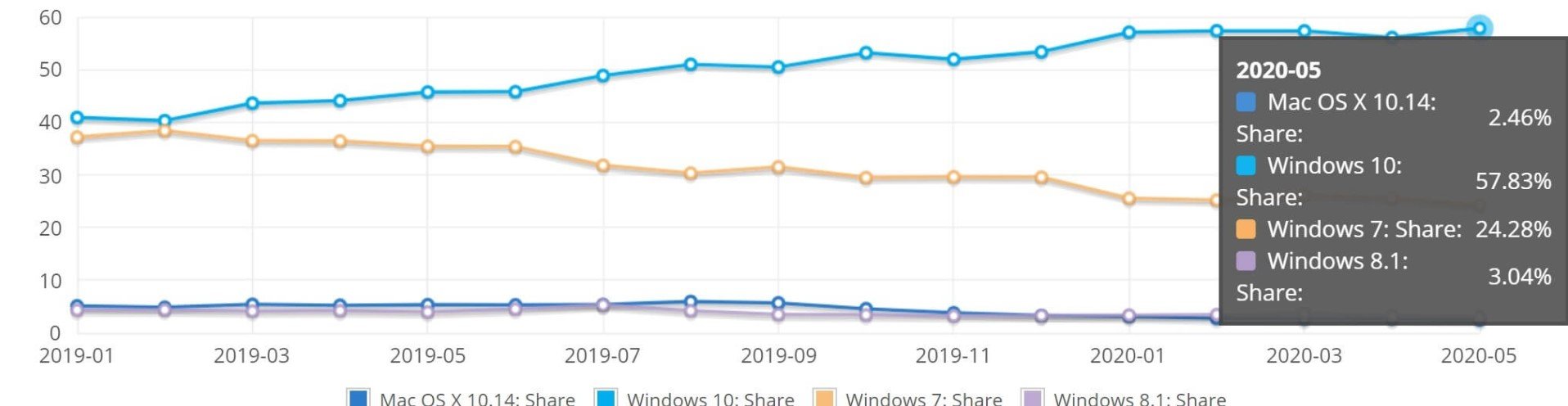 Windows 7 kullanım oranı