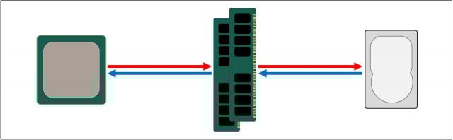 L1 Önbellek, L2 Önbellek ve L3 Önbellek Nedir?