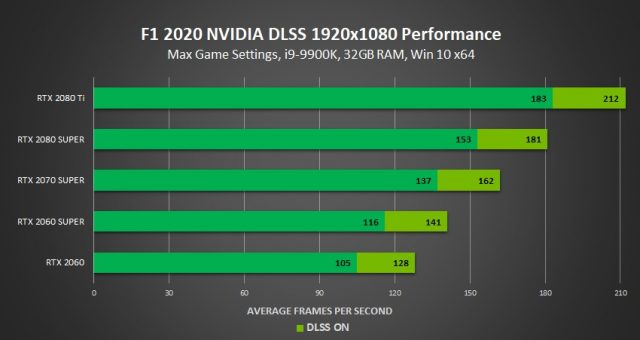 F1 2020 NVIDIA DLSS