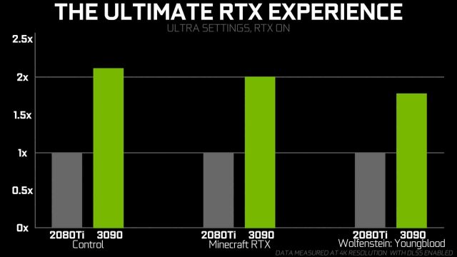NVIDIA RTX 3090 Performans Testi 