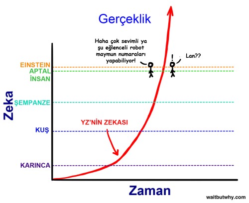 moore yasası, einstein, görecelik,çizelge,evren,bilim,zeka,