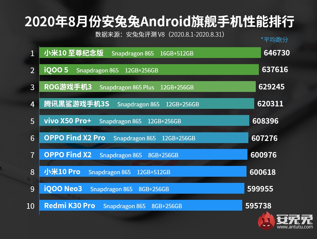 AnTuTu en iyi Android telefonlar 