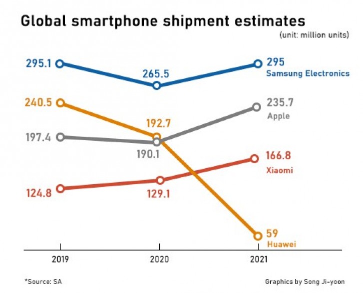 Samsung Akıllı Telefon Satışları 