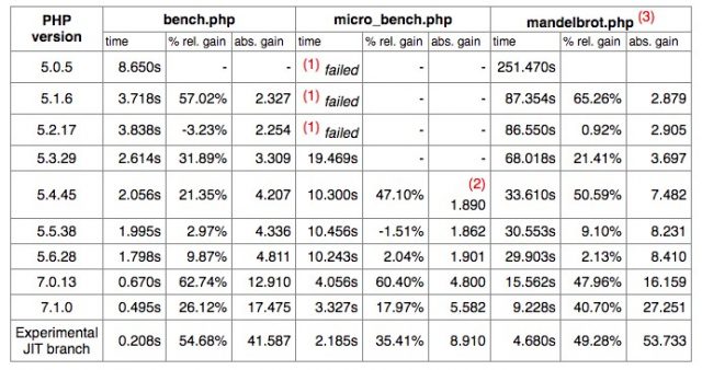 PHP Versions Benchmark
