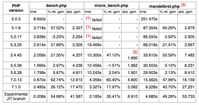 PHP 8 ile Gelen Performans Değişiklikleri 
