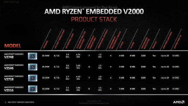 AMD Ryzen Embedded V2000