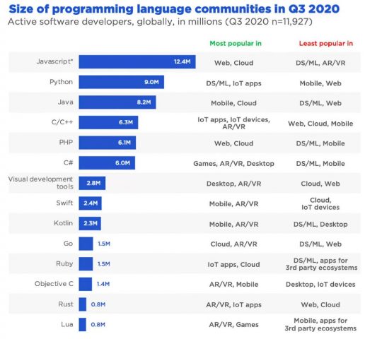 En Popüler Programlama Dilleri