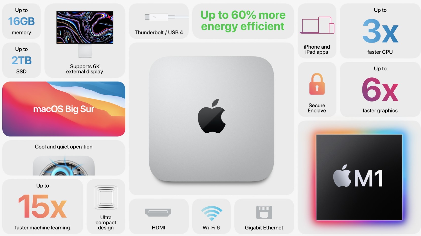 Apple M1 işlemcili Mac Mini fiyatı ve özellikleri
