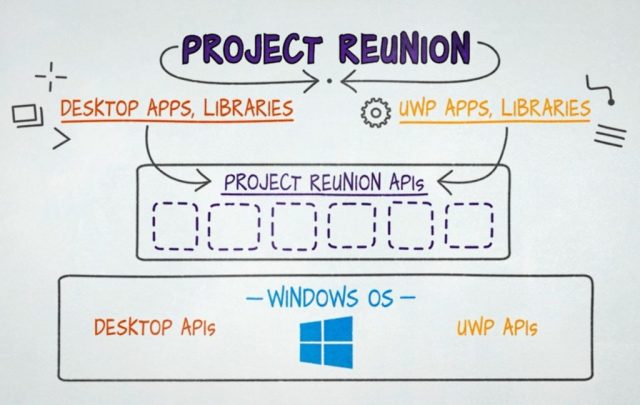 project-reunion-yayinlandi-windows-10-icin-uygulama-gelistirme-kolaylasiyor-teknodeha.com