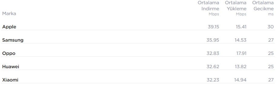 Akıllı Telefon Markalarının Ortalama İnternet Hızları