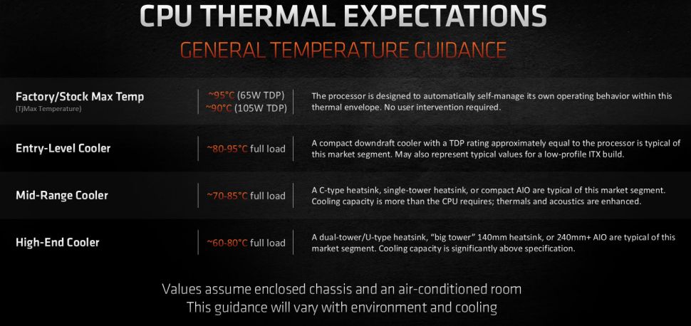 AMD Ryzen 5000 Sıcaklık