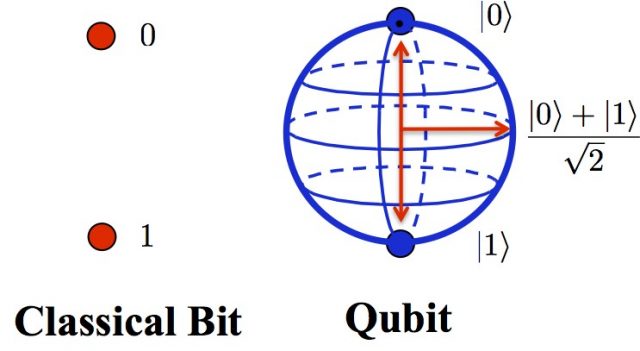 Klasik Bİt'in ve Qubit'in görselleştirilmesi. Klasik bit, bir daireyi temsil ederken, Qubit bir küreyi temsil ediyor.