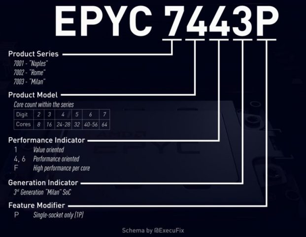 Üçüncü Nesil AMD EPYC Milan