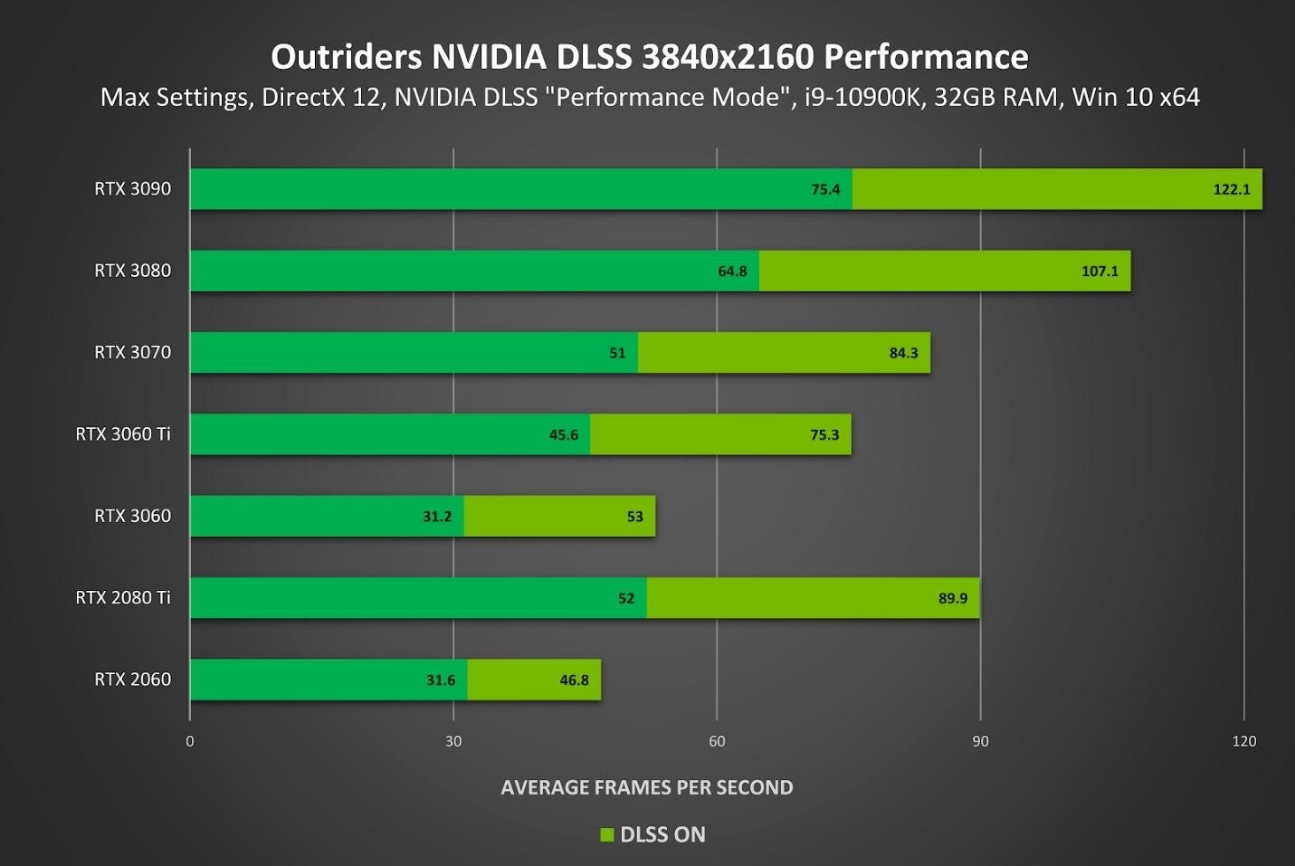 OUTRIDERS, NVIDIA DLSS ile 1440p’de 60 FPS’ye Ulaşıyor