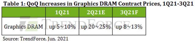 TrendForce DRAM Fiyat