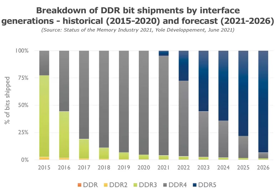 ddr5-ram-sevkiyatlarinin-2023-e-kadar-ddr4-u-gecmesi-bekleniyor-technopat-1.jpg