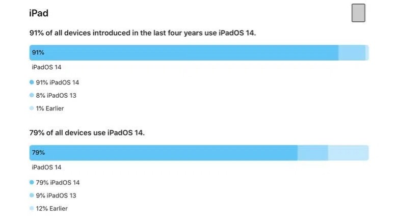 iPadOS 14 kullanım oranı