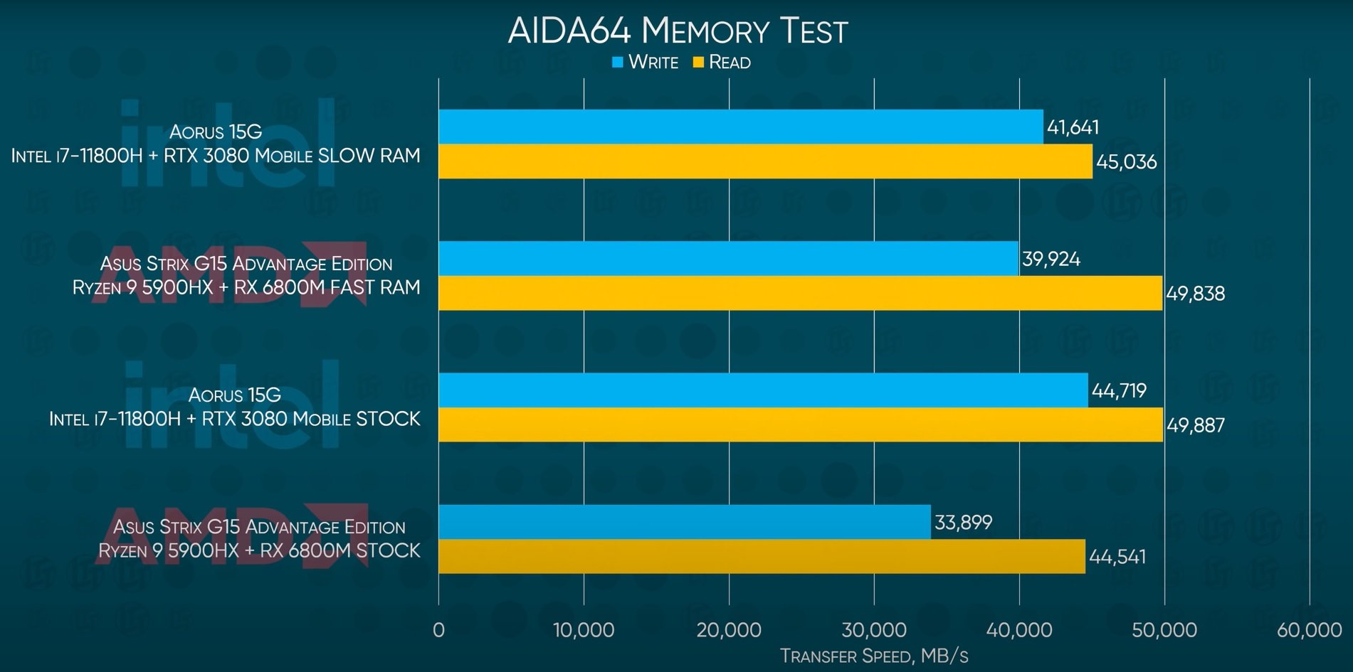 AIDA64 Memory testi