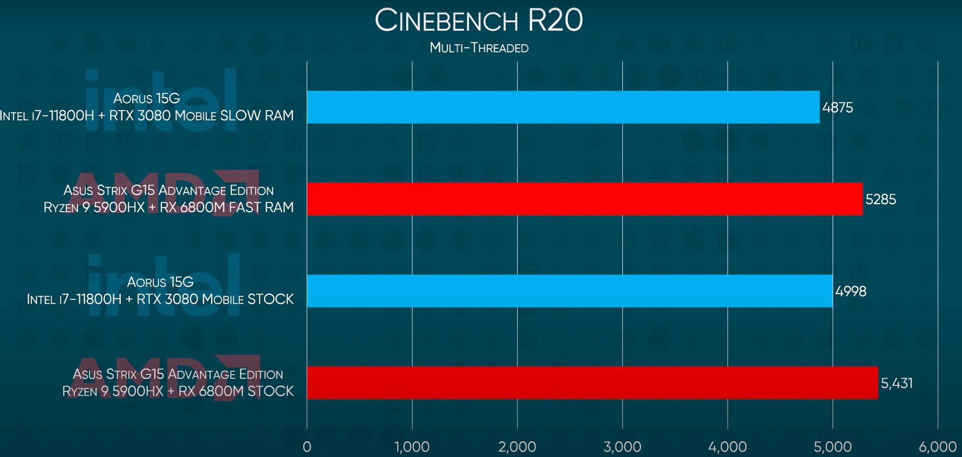Intel ve Ryzen Cinebech