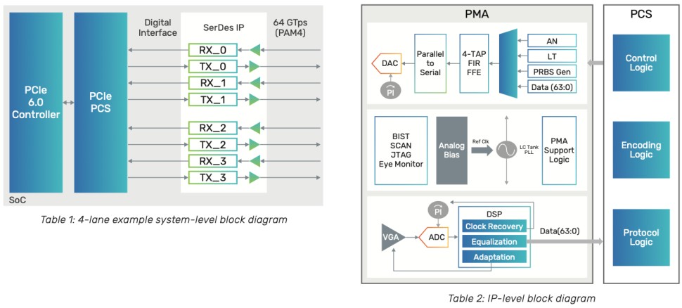 Pci 6.0. Интеграционная шина. pcie 6.0. интеграционная шина схема. интеграция без шины.