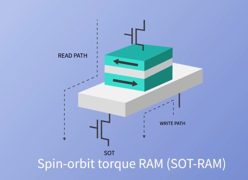 Spin Orbit Torque RAM (SOT-RAM)