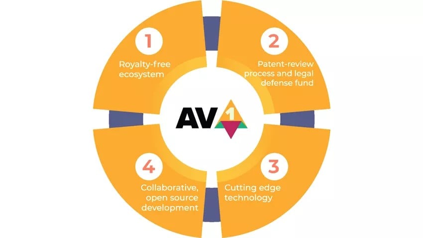 AV1编解码器