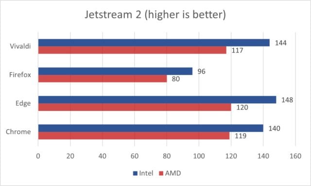 web tarayıcıları jetstream 2 testi