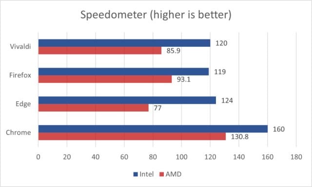 web tarayıcıları speedometer testi
