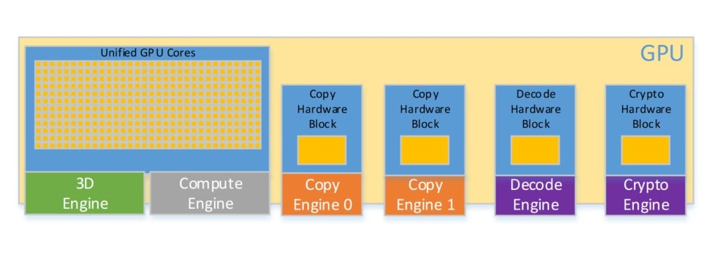 GPU'nun motorlarını ve çekirdeklerini gösteren temsili bir şema.