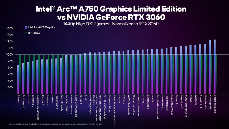 Intel Arc A750 vs RTX 3060 4